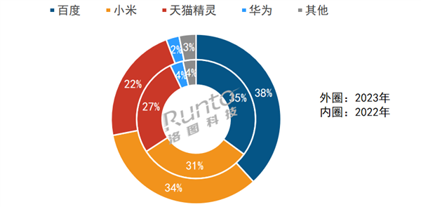 連跌3年 中國智能音箱銷量近乎腰斬：小米穩居第2