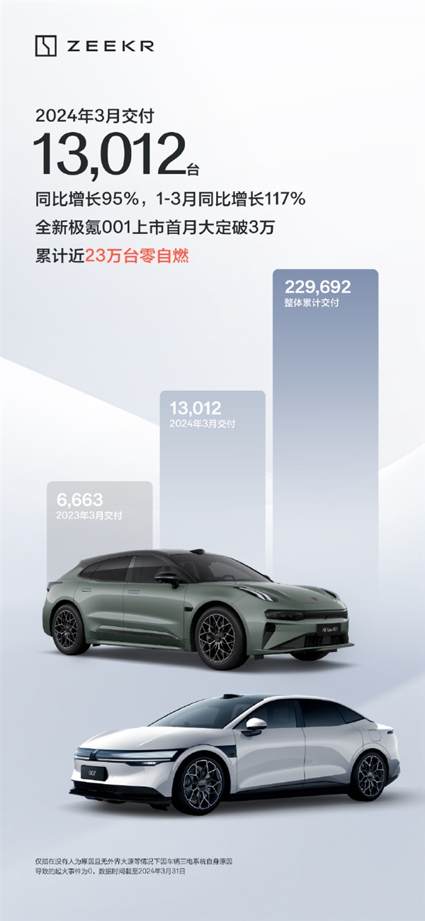 極氪3月交付超1.3萬輛：全新001首月大定破3萬大關
