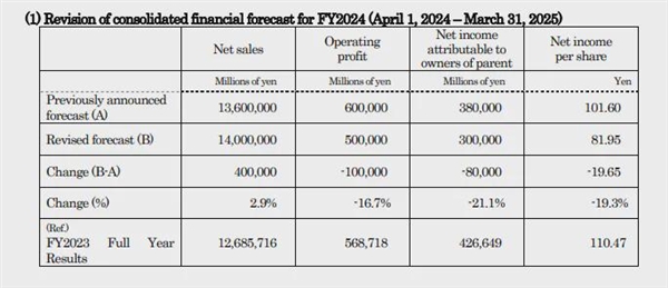 關停兩家工廠！凈利暴跌73% 日系車從大哥變小弟