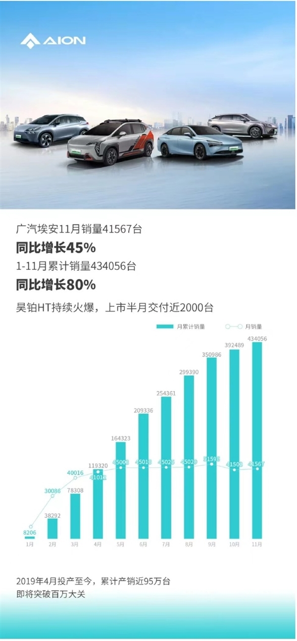 廣汽埃安11月銷量41567臺：累計銷量超43.4萬臺