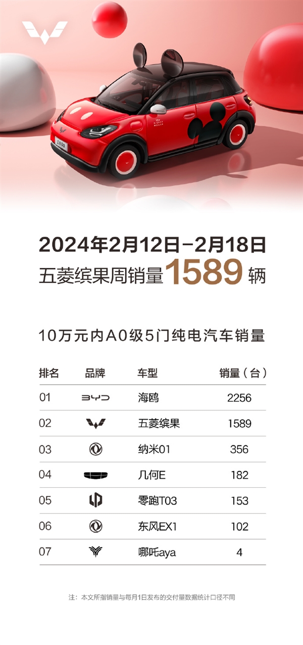 2024車市價格戰再添一員：五菱繽果加入戰局 6.88萬起最高補貼8000元