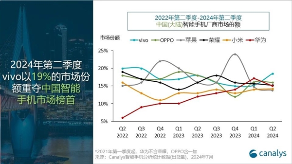 歷史首次！國產廠商包攬中國手機市場前五：蘋果跌至第六
