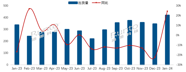 中國電視1月出貨量揭曉：小米第一 暴增近50%