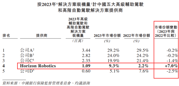 估值超600億 中國智駕方案最大國產廠商！地平線正式啟動IPO上市進程