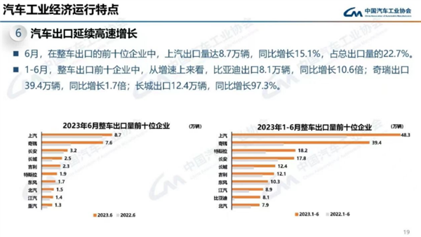 超越比亞迪 銷量增速僅次特斯拉 名爵成歐洲最牛國產(chǎn)品牌