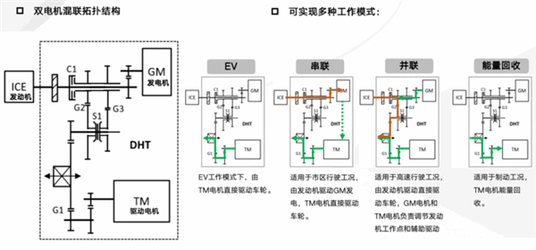 不怕跑高速的混動車！哈弗檸檬混動DHT雙檔結(jié)構(gòu)：高速油耗遠(yuǎn)低同級車
