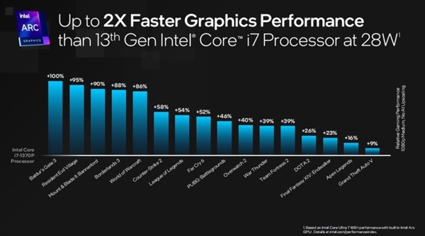 英特爾開啟AI PC時代！酷睿Ultra處理器解析