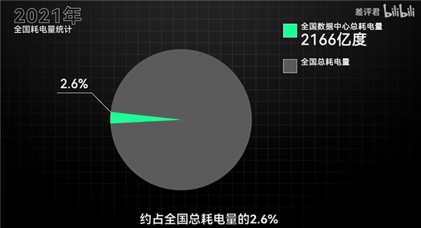 夠21萬人喝一輩子的水 還不夠谷歌服務器用7個月