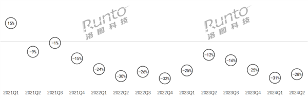 連續13個季度衰退！中國智能音箱再創新低 銷量暴跌30%