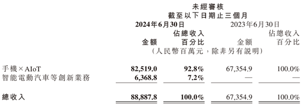 小米賣一輛車虧6萬(wàn)上熱搜 雷軍：不用焦慮