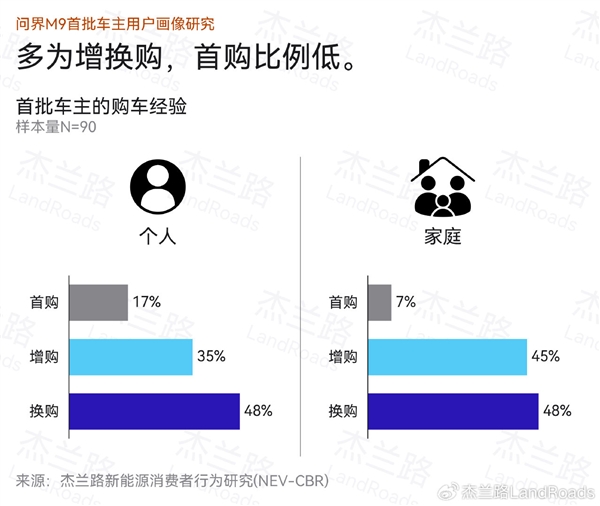 大定超8萬誰在買 問界M9首批車主畫像公布：平均家庭稅后年收入92萬