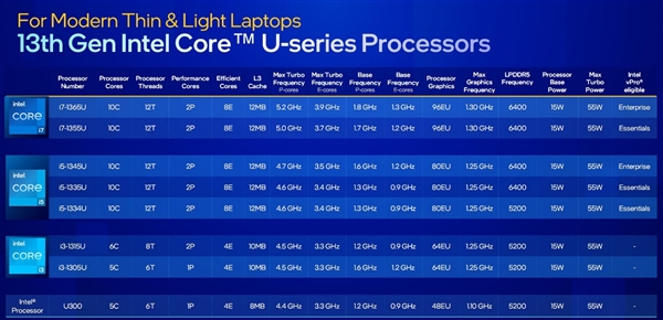 Intel發(fā)布酷睿U 1系列：最多2+8 10核心、功耗僅僅15W