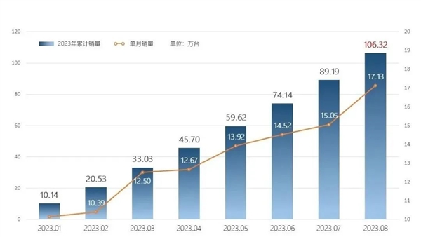 新車質量自主品牌排第一！奇瑞8月創記錄：提前2月銷量超百萬