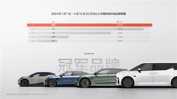 極氪009成50萬以上全品類MPV銷量冠軍 2024年極氪品牌已交付3.7萬臺