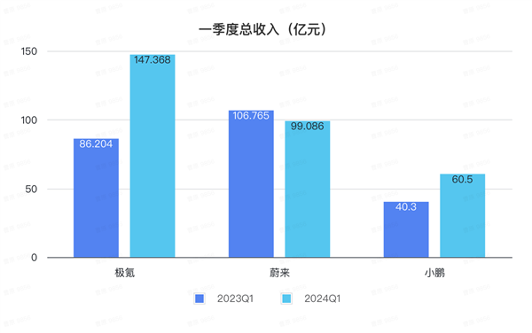 極氪上市后首份財(cái)報(bào)！一天入賬1.6億 年交付沖刺23萬(wàn)輛