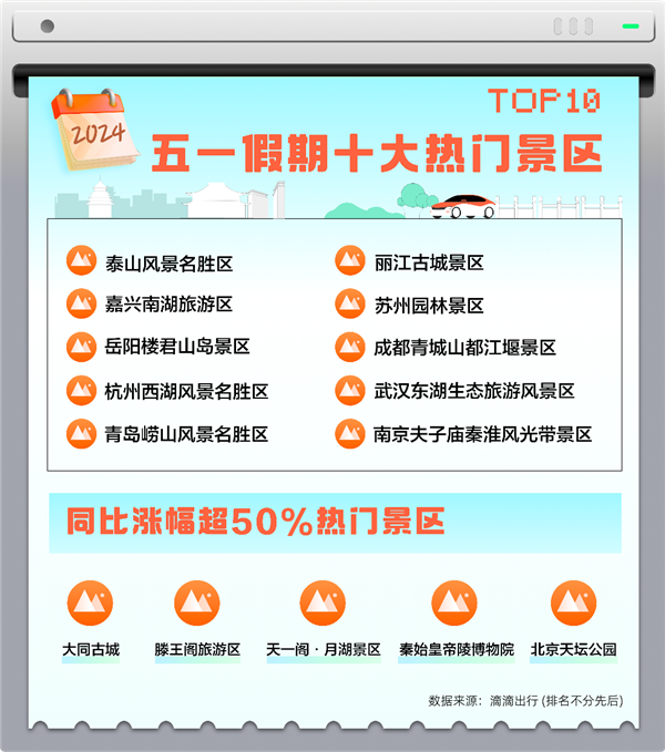 五一假期物品遺失增幅顯著：滴滴客服找回2.3萬件 手機(jī)占比最高