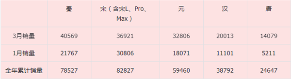 比亞迪發誓做中國的豐田！可是又得降價 又得賺錢
