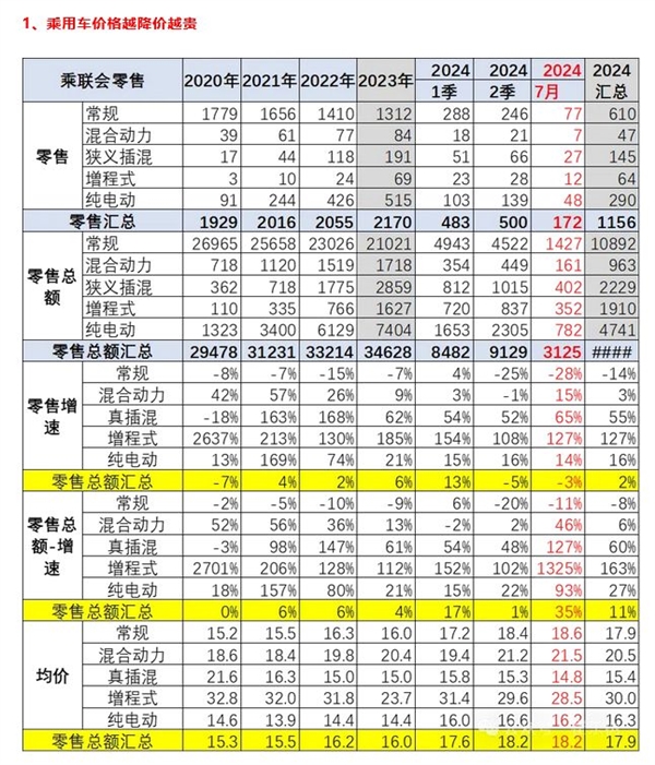 你拖后腿沒！我國汽車越來越貴 均價突破18萬元：BBA等漲價、大家更愛增程