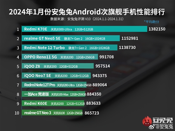 安兔兔1月性能榜出爐：天璣9300旗艦性能榜榮登第一、天璣8300次旗艦一騎絕塵