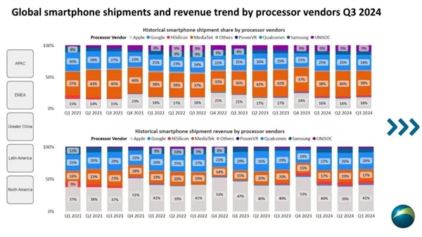 連續15個季度出貨量第一！聯發科上調旗艦產品營收：增長70%+
