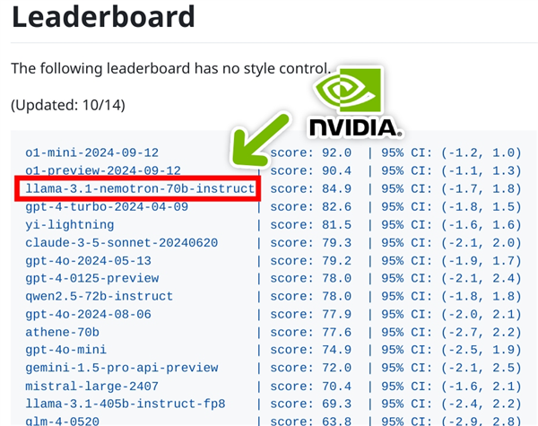 全新開源王者！NVIDIA悄然推出70B AI模型：力壓GPT-4o、僅次于OpenAI o1