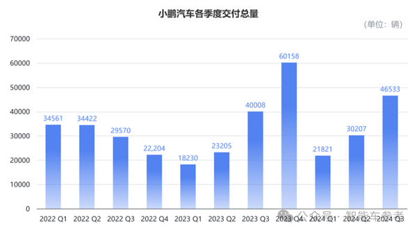 小鵬活過來了！最佳財報各項指標創(chuàng)新高 盈虧平衡都敢想了