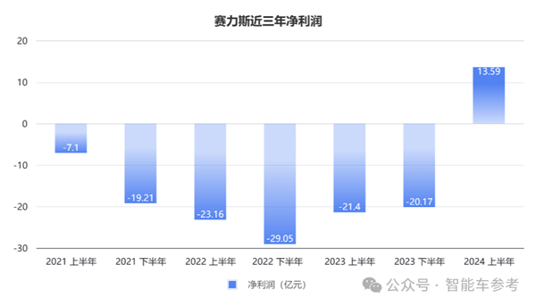 毛利率第一！抱緊華為第四年 賽力斯超特斯拉比亞迪