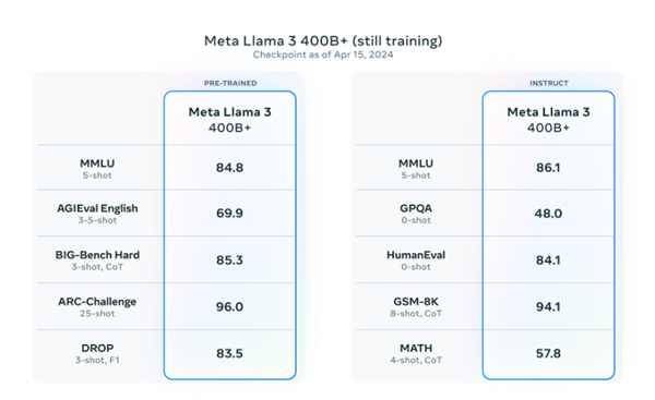 Meta 80億/700億參數(shù)大模型免費只是開胃菜：4000億才是真殺手