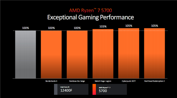 AMD銳龍5000四款新品發布：3D緩存/無核顯/APU 性價比玩到極致！