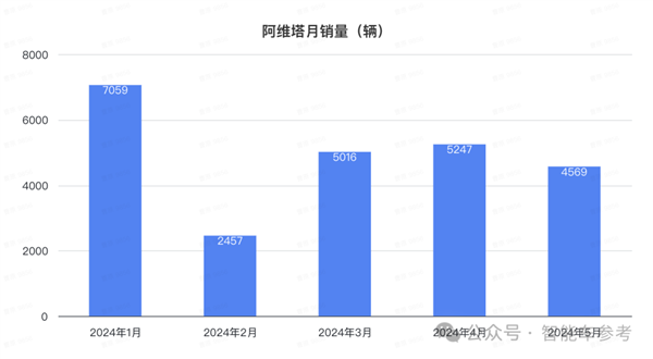 比亞迪1天1萬輛！埃安重回巔峰 鴻蒙智行沒打過理想