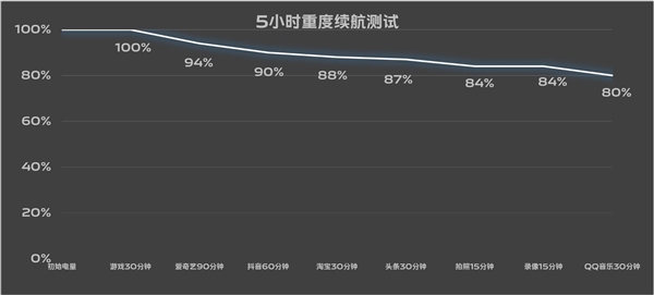 7.19mm機(jī)身塞進(jìn)6000mAh超大電池！vivo S19續(xù)航實(shí)測(cè)