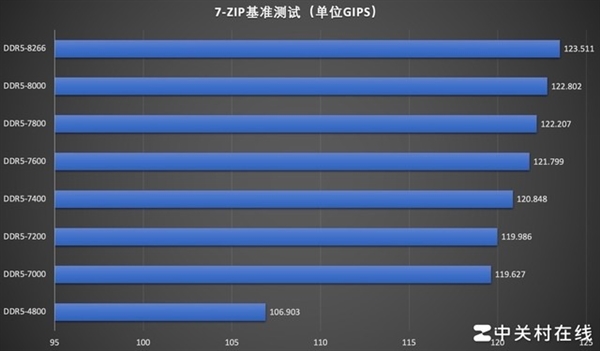 影馳名人堂HOF Pro DDR5-7000內(nèi)存上手：狂超8266MT/s