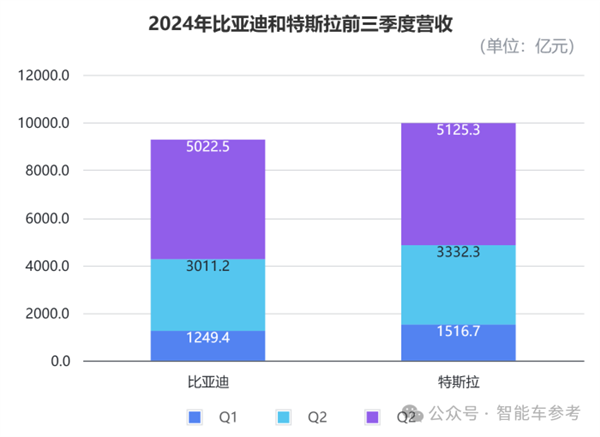 比亞迪營收首次超越特斯拉：但市值仍差6倍