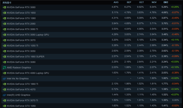 12月Steam硬件調查結果出爐！RTX 3060占有率霸榜