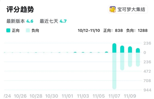 寶可夢IP進軍MOBA賽道 騰訊恐成最大贏家