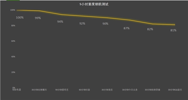 榮耀X60 Pro上手：6600mAh史上最大青海湖電池 續航一騎絕塵