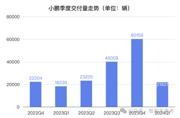 小鵬Q1財報：0成本賺10個億！何小鵬：感謝大眾！
