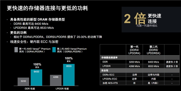 AMD發布第二代Versal Premium自適應SoC：首發支持PCIe 6.0、CXL 3.1
