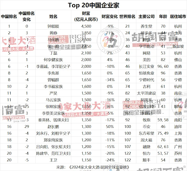 AI真的能賺錢(qián)！2024胡潤(rùn)全球富豪榜：一半以上的新增財(cái)富來(lái)自AI