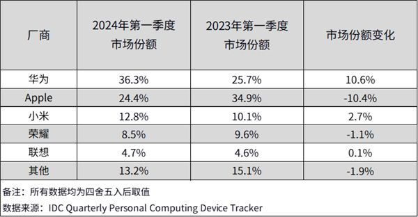 華為終端巨幅廣告牌遍布全球 重磅新品火爆海外