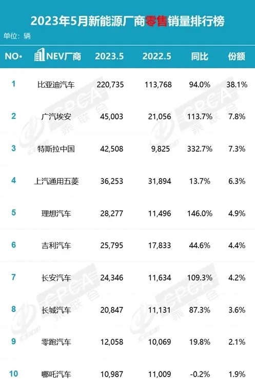 自主新能源品牌5月強勢爆發！埃安再度超越特斯拉