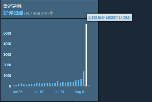 《博德之門3》Steam正式版好評如潮 玩家：年度最佳CRPG 堪稱神作