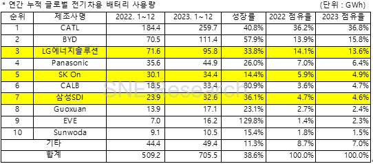 唯一超30%的品牌！寧德時代動力電池市占率連續七年全球第一