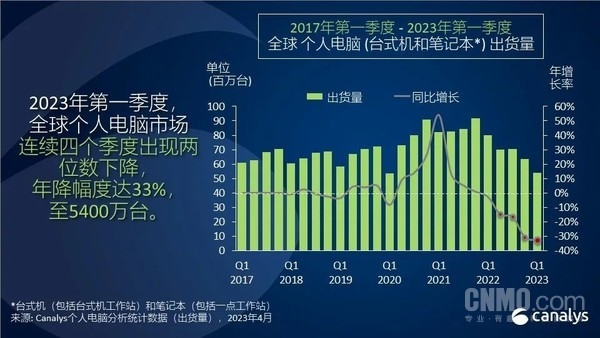 筆記本電腦坐上過山車 下半年或復蘇