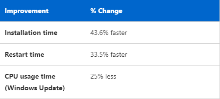 微軟秀Win11 24H2“隱藏”改進(jìn)：安裝更新提速45.6%！