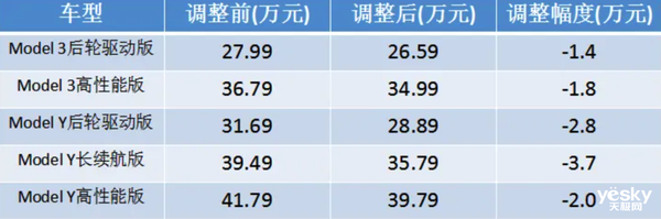 歷史最低！國產(chǎn)特斯拉Model 3/Y大幅降價：目前入手最佳時機