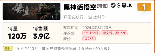 機(jī)構(gòu)估算《黑神話》預(yù)售銷量達(dá)120萬(wàn)引熱議 玩家保持質(zhì)疑