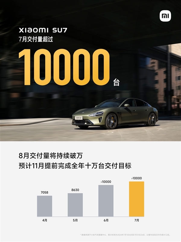 小米：第二季度汽車業務收入64億元 沖刺全年交付12萬輛SU7目標