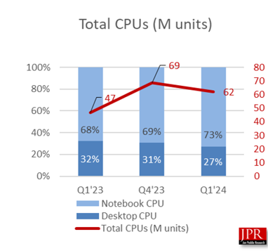 一季度全球PC CPU出貨量6200萬顆：英特爾獨攬82%！