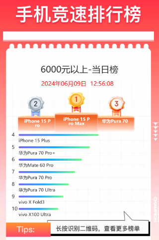 6000元以上手機618累計銷量榜公布：華為力壓蘋果